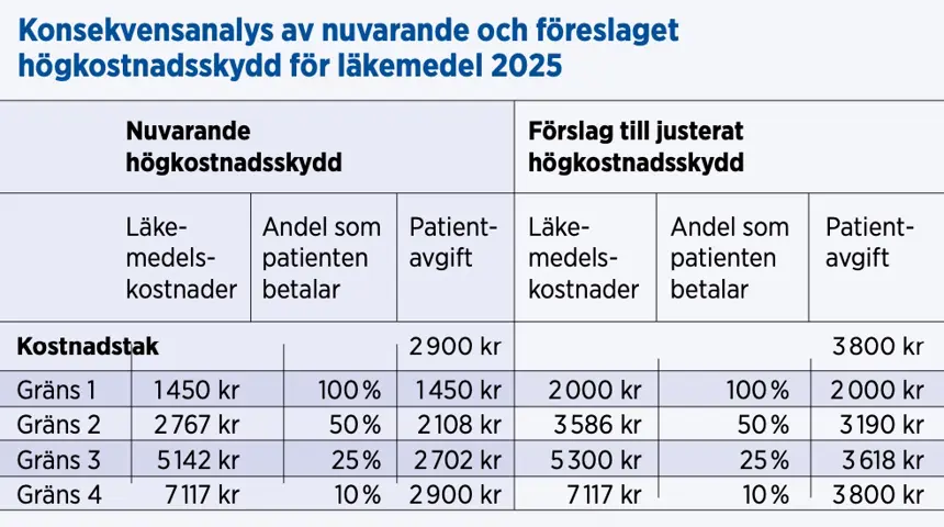 Konsekvensanalys av nuvarande och föreslaget högkostnadsskydd för läkemedel 2025